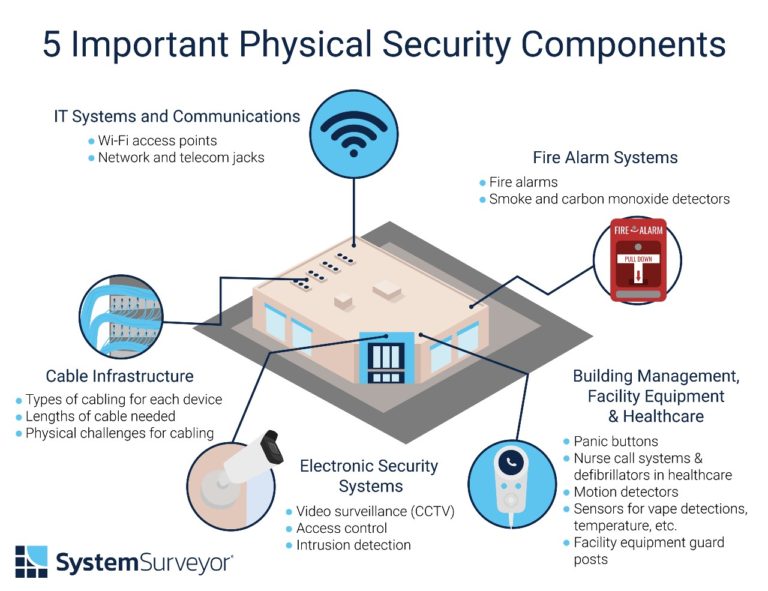 Understanding Physical Security Risks | System Surveyor