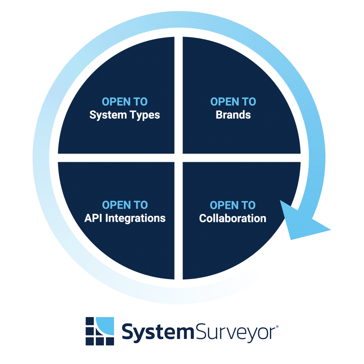 System Surveyor is an open system, including system types, brands, API integrations and collaboration.