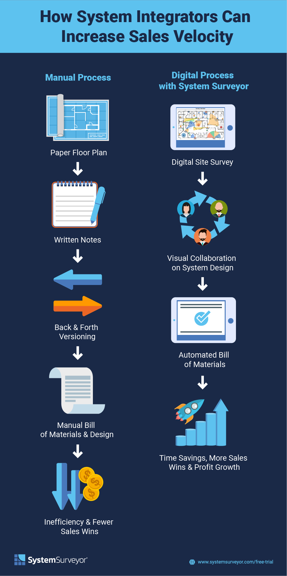 An infographic comparing the manual system design process to using System Surveyor's digital platform to boost sales velocity.