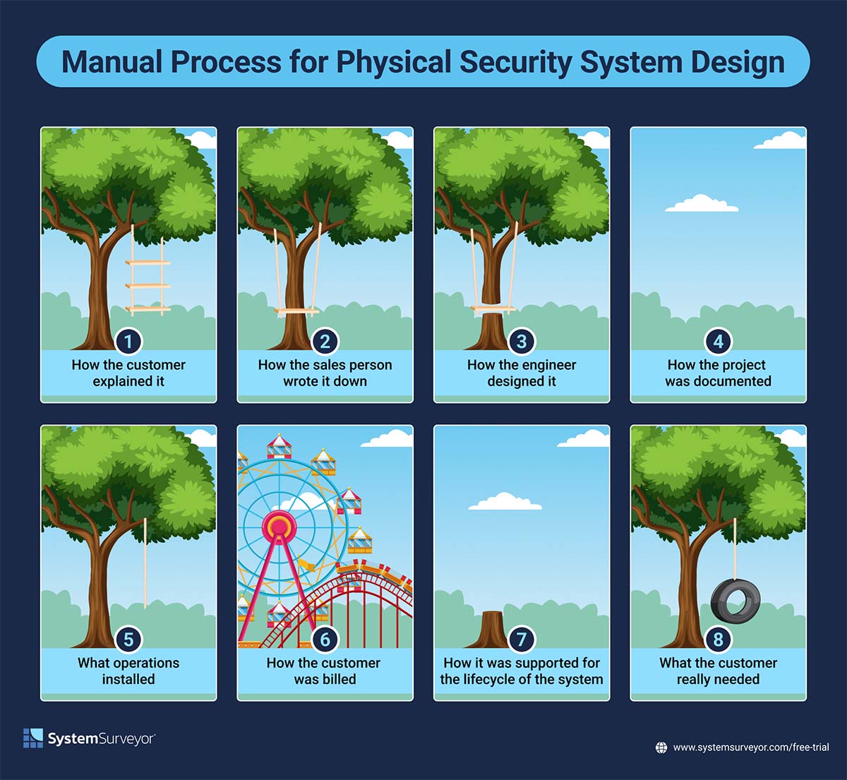 Manual Process for Physical Security System Design