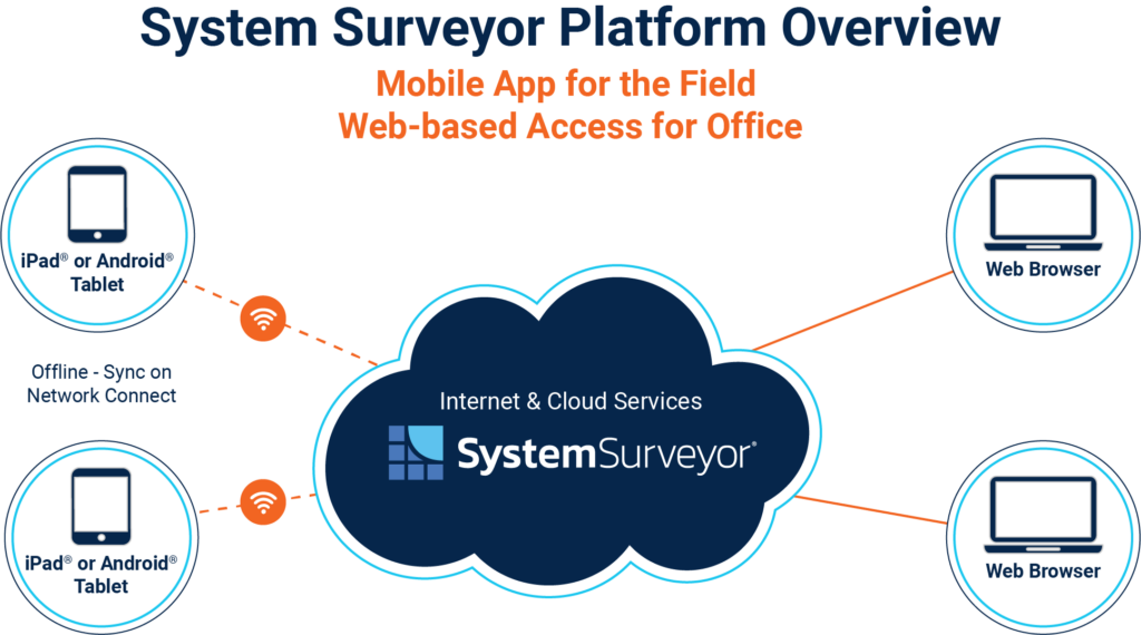 Mobile software platform cloud and mobile